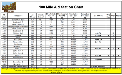 Aid stations, drop bags and crew access points